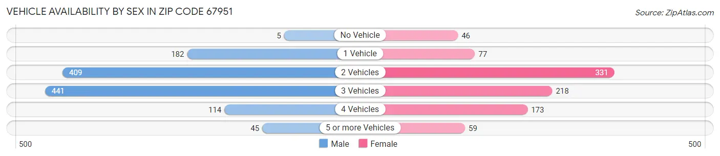 Vehicle Availability by Sex in Zip Code 67951
