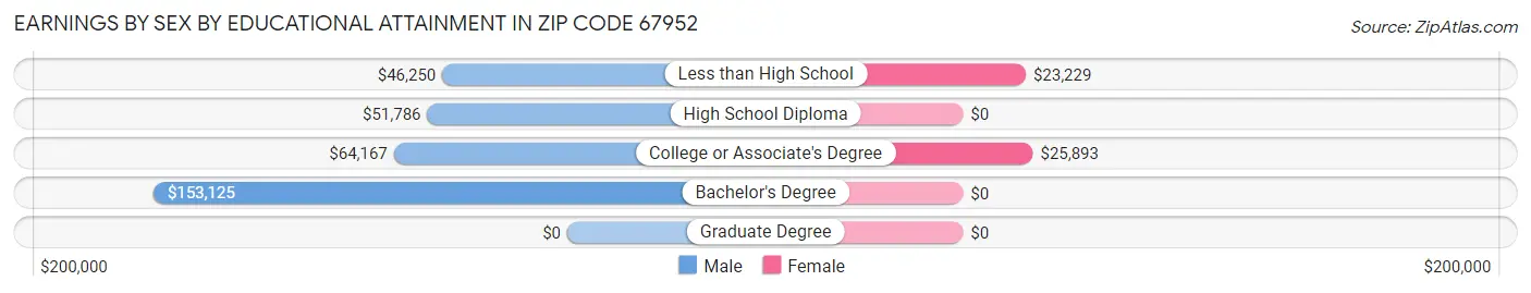 Earnings by Sex by Educational Attainment in Zip Code 67952