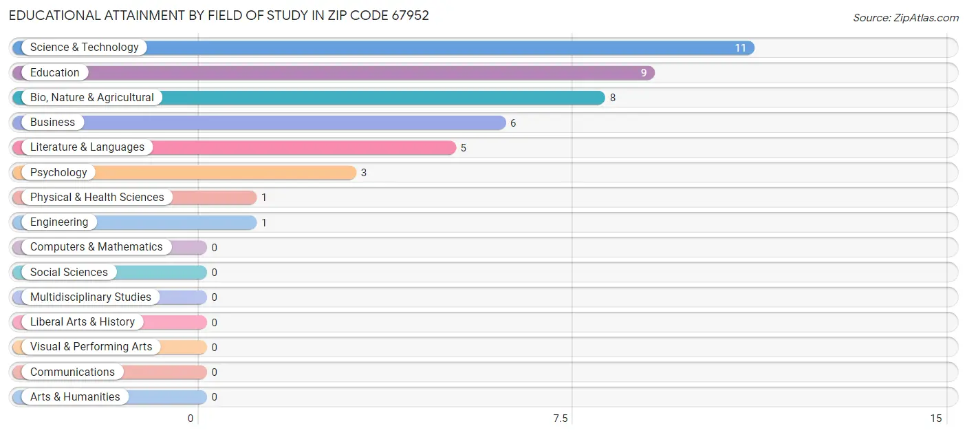 Educational Attainment by Field of Study in Zip Code 67952
