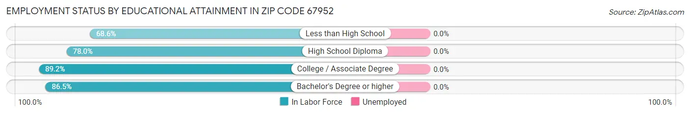 Employment Status by Educational Attainment in Zip Code 67952