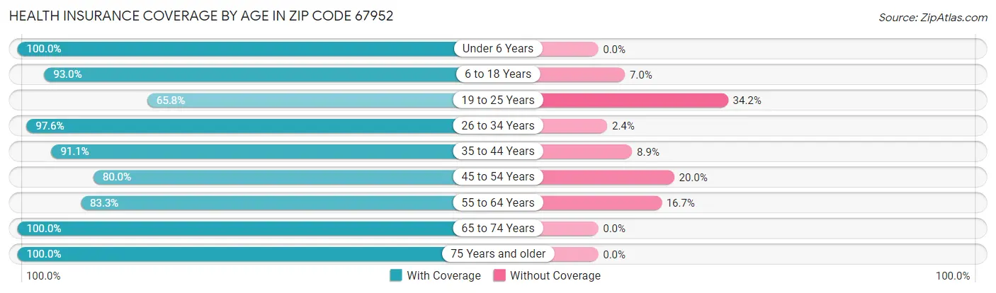 Health Insurance Coverage by Age in Zip Code 67952