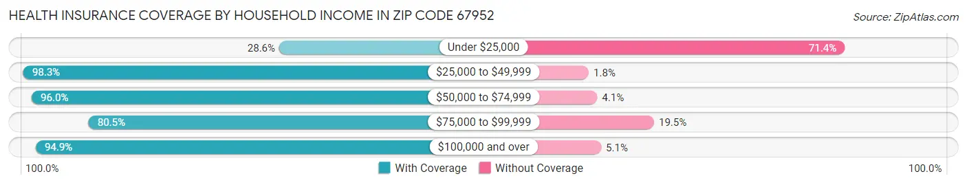 Health Insurance Coverage by Household Income in Zip Code 67952