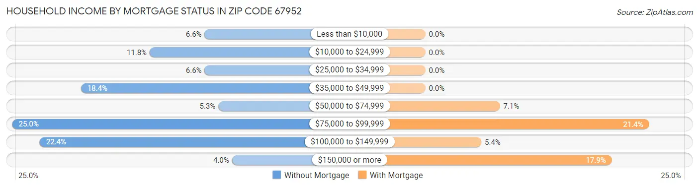 Household Income by Mortgage Status in Zip Code 67952
