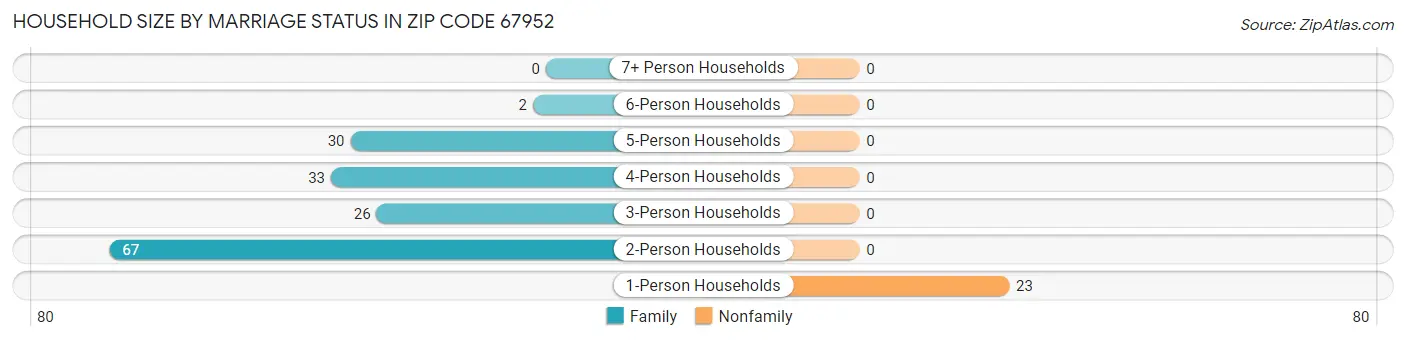 Household Size by Marriage Status in Zip Code 67952