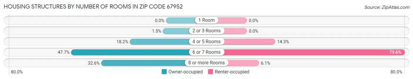 Housing Structures by Number of Rooms in Zip Code 67952