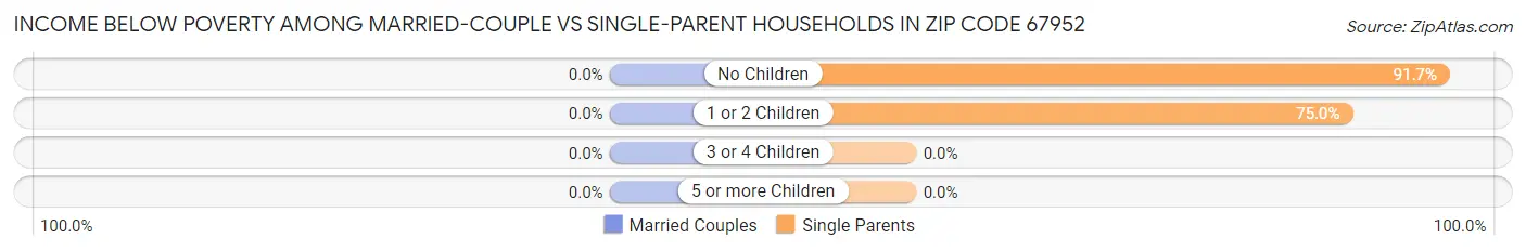 Income Below Poverty Among Married-Couple vs Single-Parent Households in Zip Code 67952