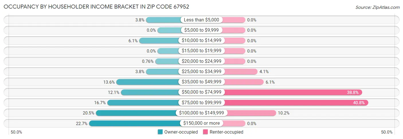 Occupancy by Householder Income Bracket in Zip Code 67952