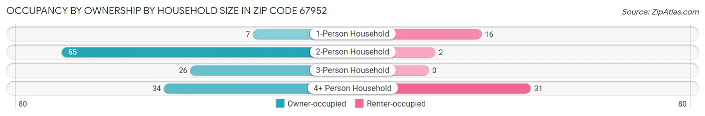 Occupancy by Ownership by Household Size in Zip Code 67952