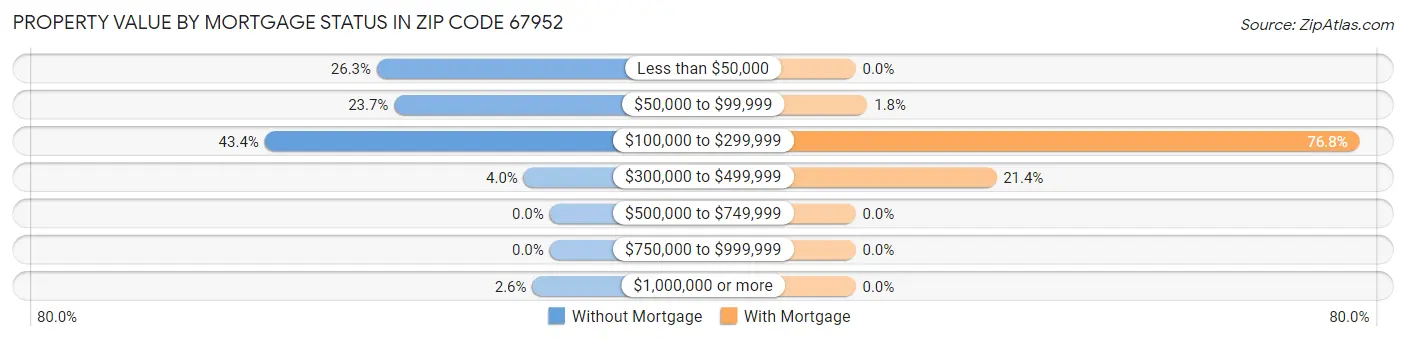 Property Value by Mortgage Status in Zip Code 67952