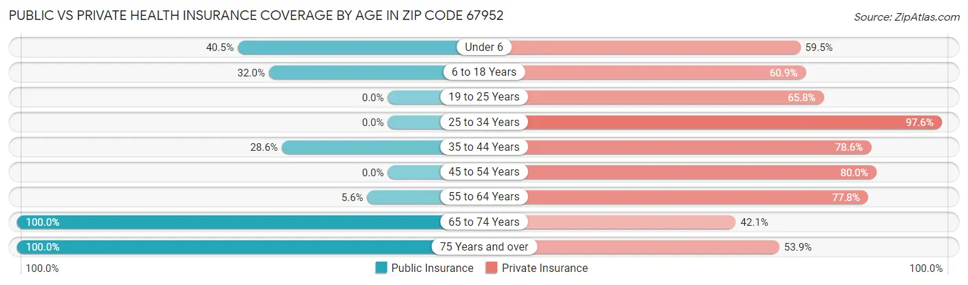 Public vs Private Health Insurance Coverage by Age in Zip Code 67952