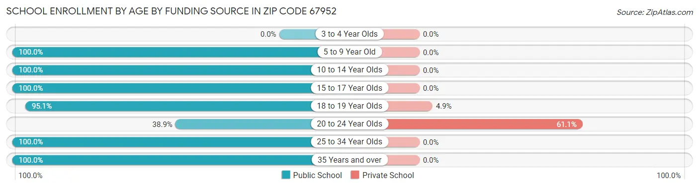 School Enrollment by Age by Funding Source in Zip Code 67952