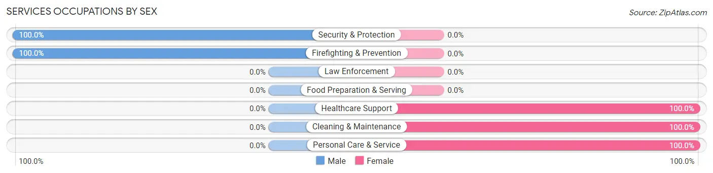 Services Occupations by Sex in Zip Code 67952
