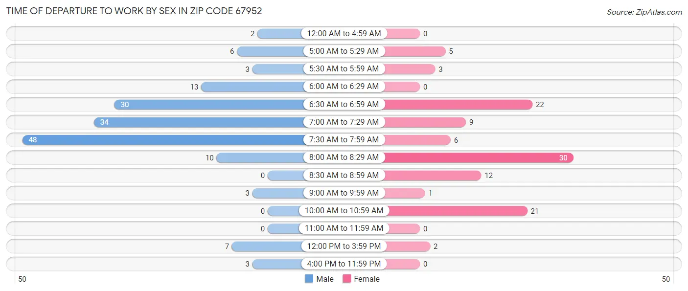Time of Departure to Work by Sex in Zip Code 67952