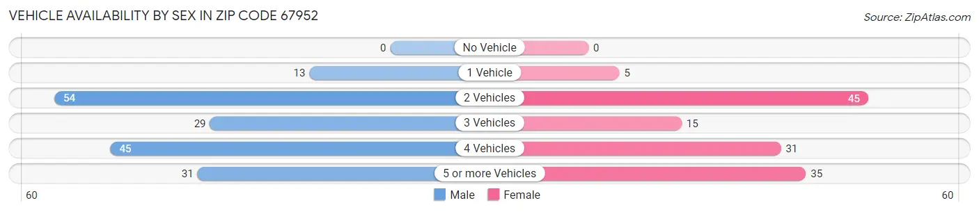 Vehicle Availability by Sex in Zip Code 67952