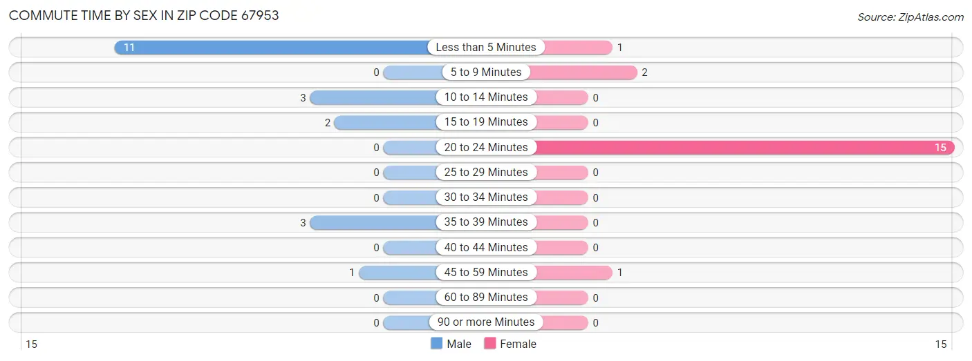 Commute Time by Sex in Zip Code 67953