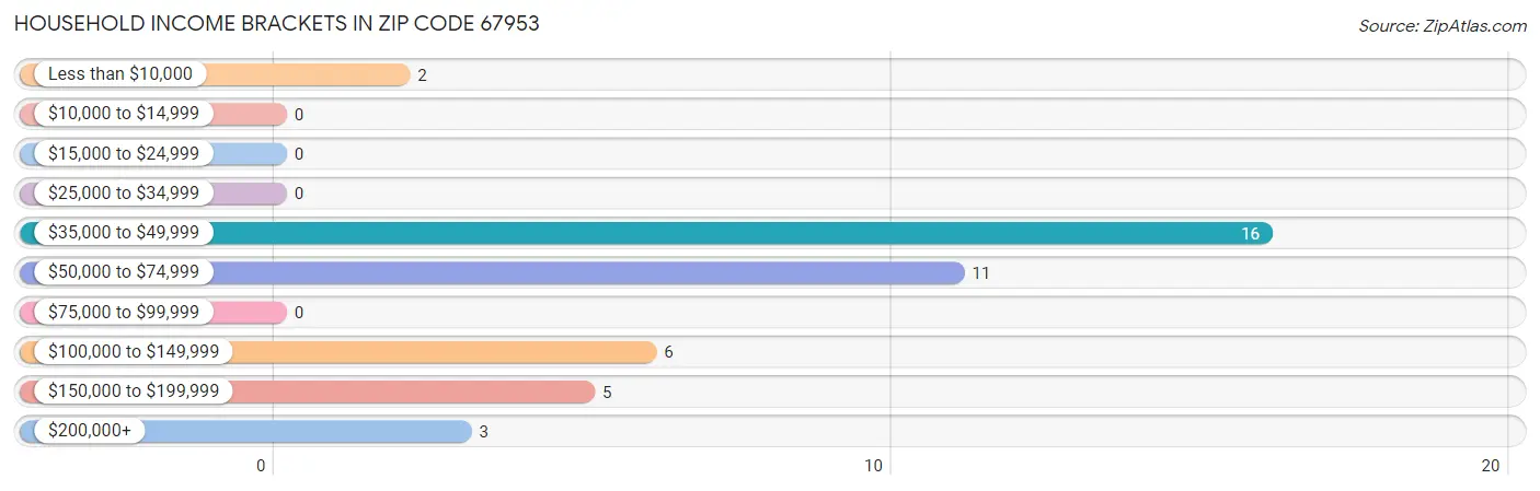 Household Income Brackets in Zip Code 67953