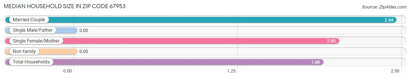 Median Household Size in Zip Code 67953
