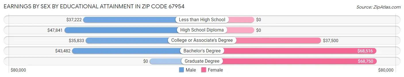 Earnings by Sex by Educational Attainment in Zip Code 67954