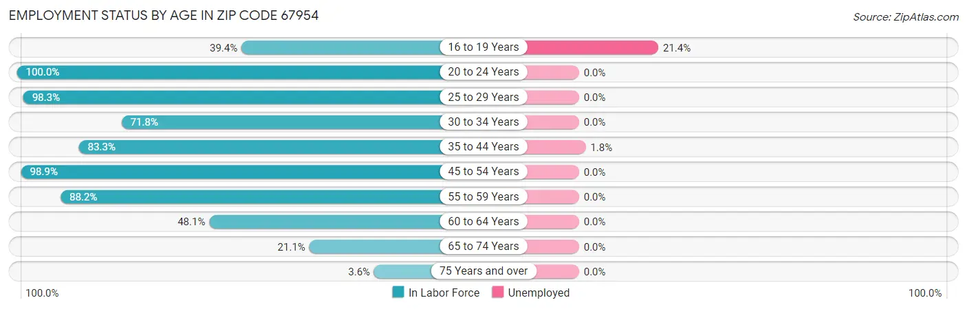 Employment Status by Age in Zip Code 67954