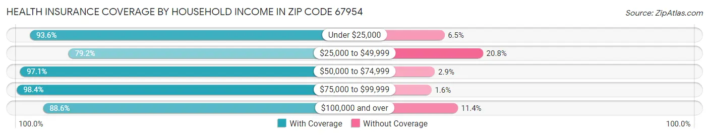 Health Insurance Coverage by Household Income in Zip Code 67954