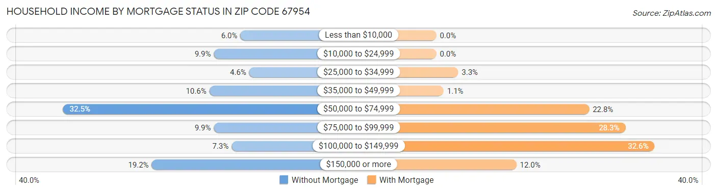 Household Income by Mortgage Status in Zip Code 67954