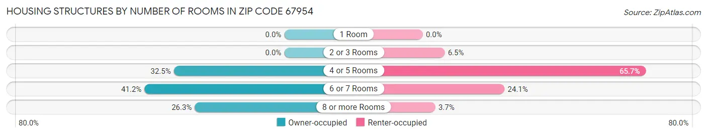 Housing Structures by Number of Rooms in Zip Code 67954