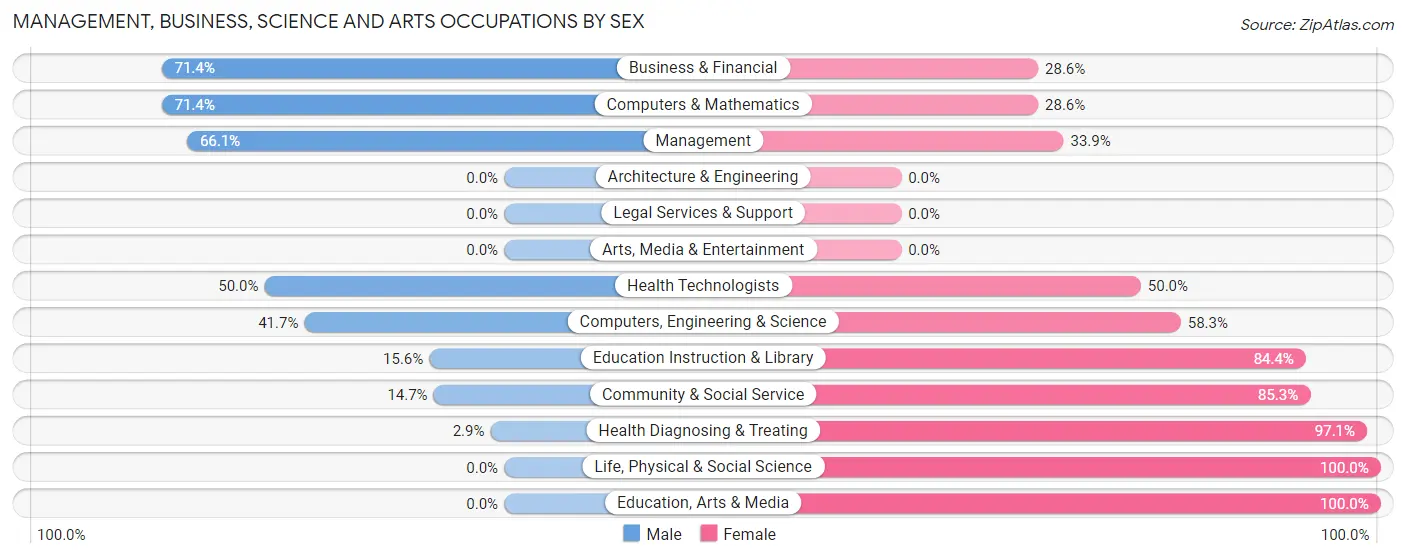 Management, Business, Science and Arts Occupations by Sex in Zip Code 67954