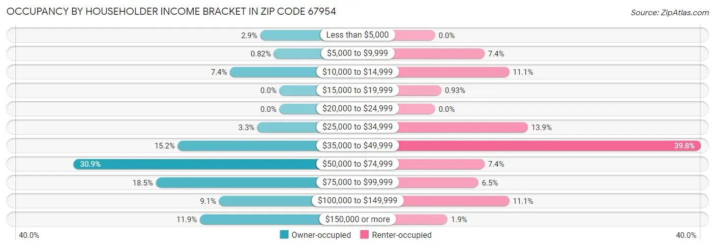 Occupancy by Householder Income Bracket in Zip Code 67954