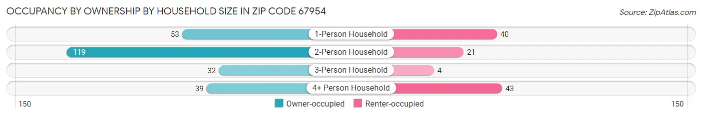 Occupancy by Ownership by Household Size in Zip Code 67954