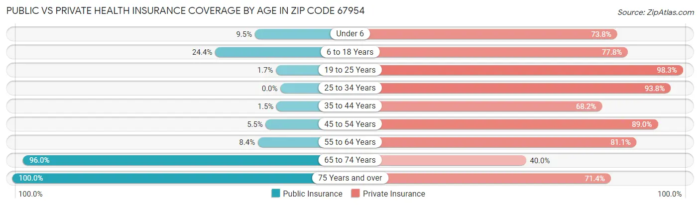 Public vs Private Health Insurance Coverage by Age in Zip Code 67954