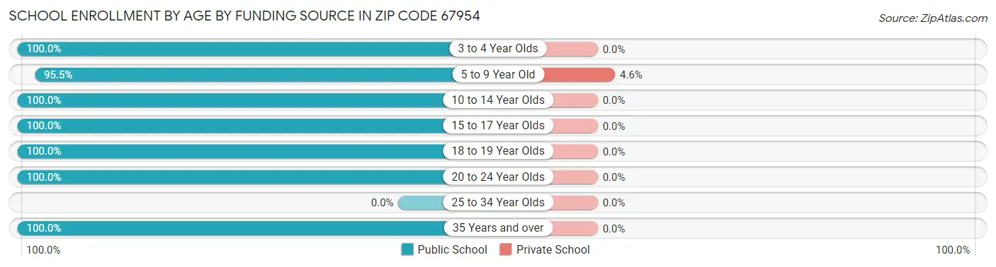 School Enrollment by Age by Funding Source in Zip Code 67954