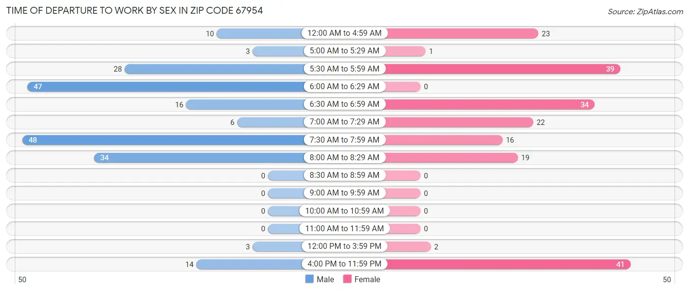 Time of Departure to Work by Sex in Zip Code 67954