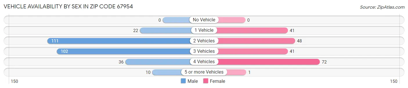 Vehicle Availability by Sex in Zip Code 67954