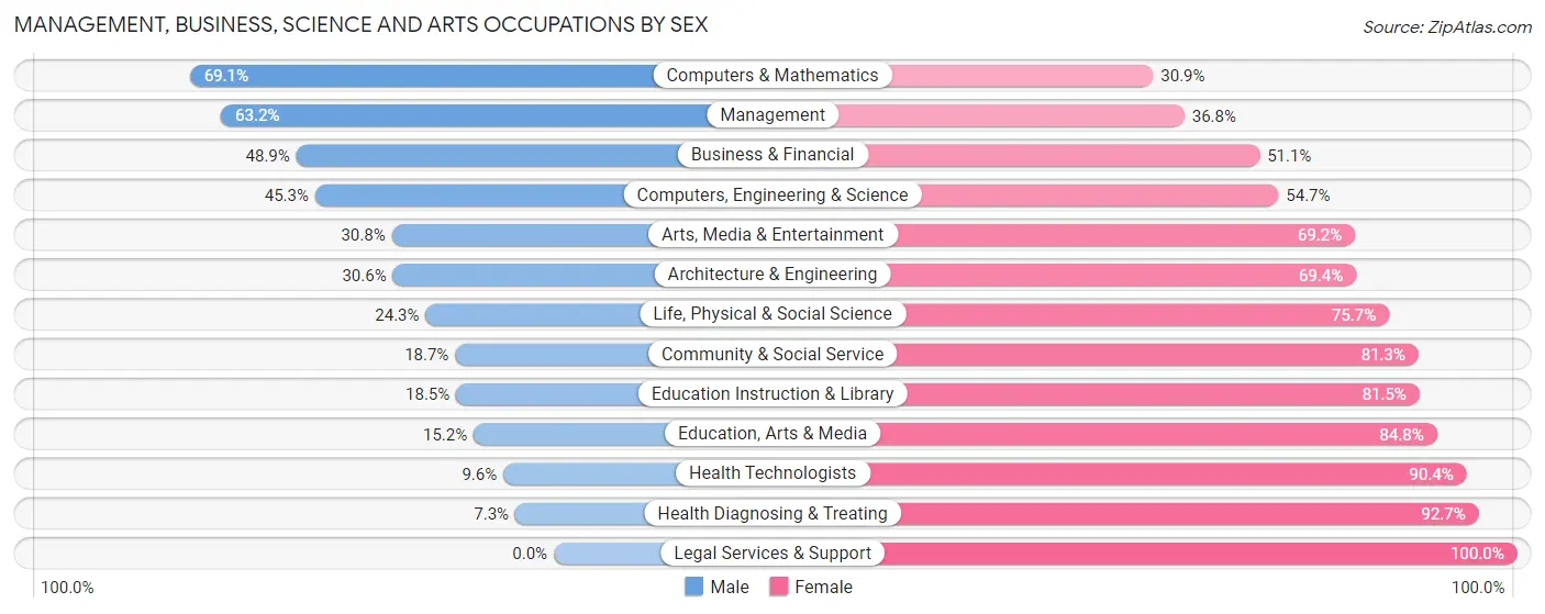 Management, Business, Science and Arts Occupations by Sex in Zip Code 68003