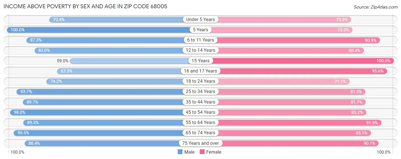 Income Above Poverty by Sex and Age in Zip Code 68005