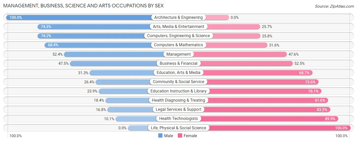 Management, Business, Science and Arts Occupations by Sex in Zip Code 68005