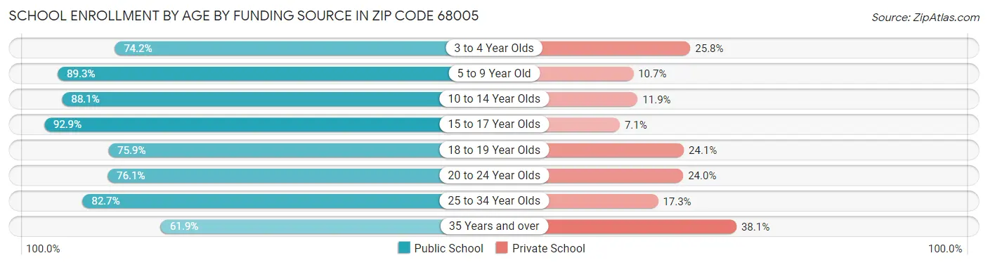 School Enrollment by Age by Funding Source in Zip Code 68005