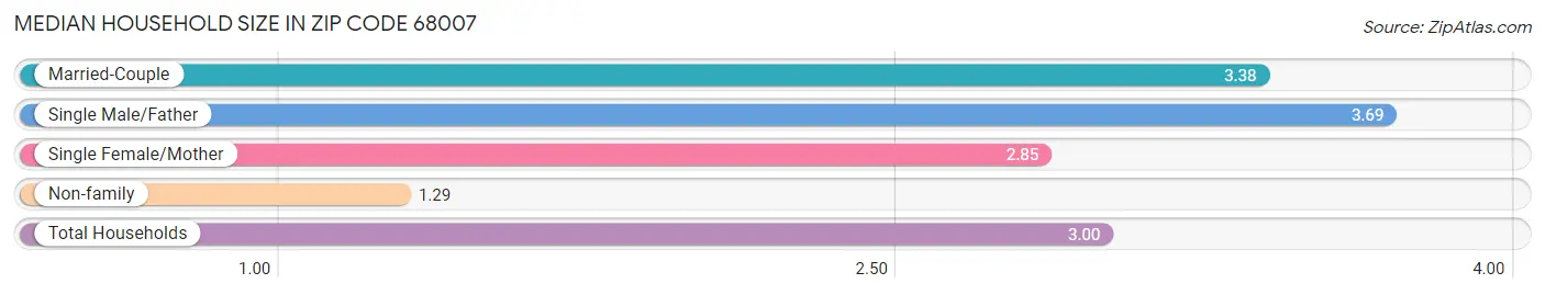 Median Household Size in Zip Code 68007