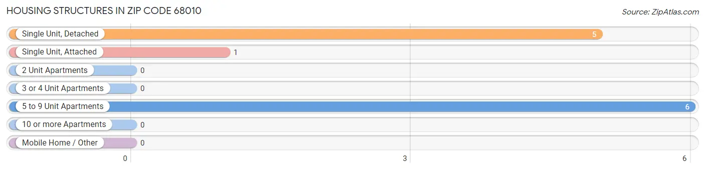 Housing Structures in Zip Code 68010