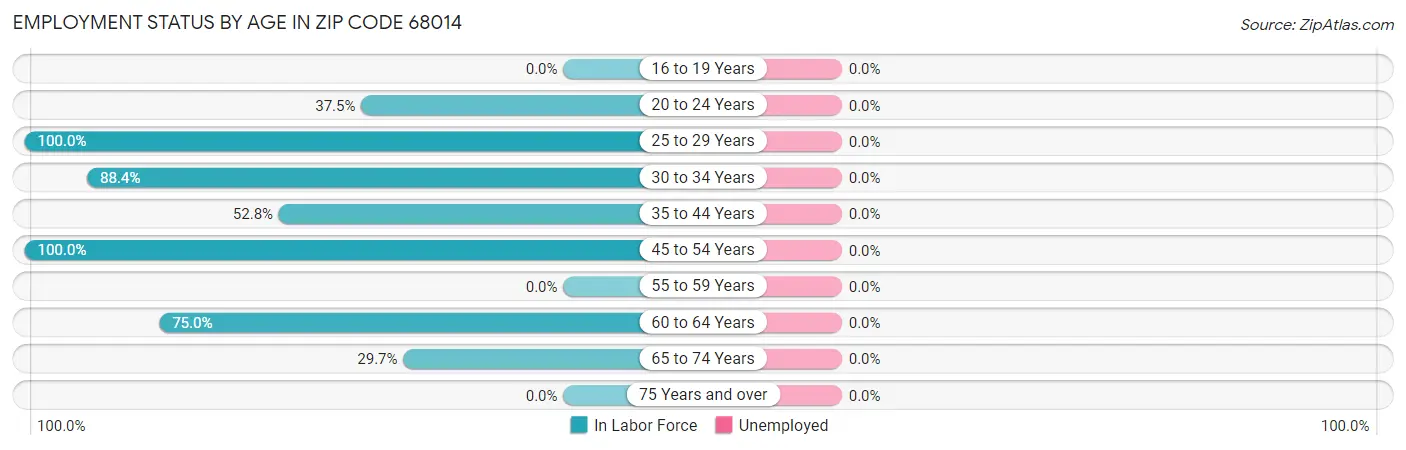 Employment Status by Age in Zip Code 68014