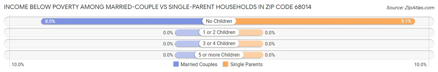 Income Below Poverty Among Married-Couple vs Single-Parent Households in Zip Code 68014
