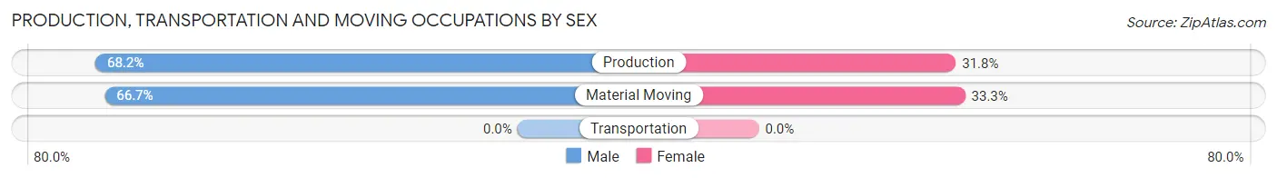 Production, Transportation and Moving Occupations by Sex in Zip Code 68014