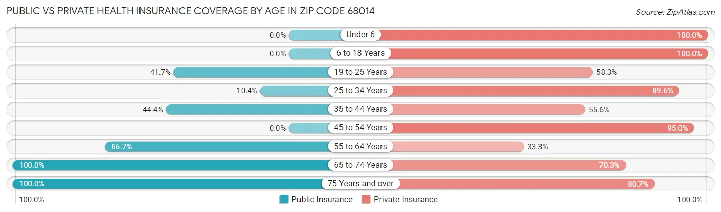 Public vs Private Health Insurance Coverage by Age in Zip Code 68014