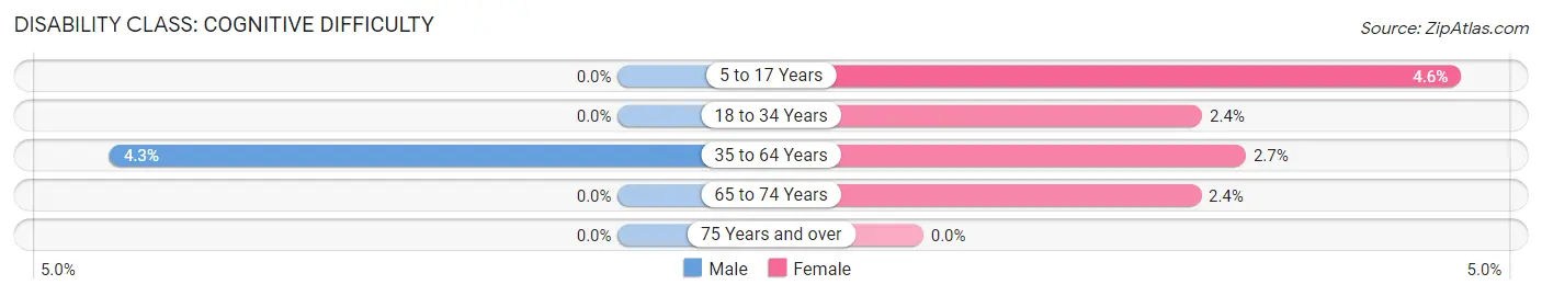 Disability in Zip Code 68015: <span>Cognitive Difficulty</span>