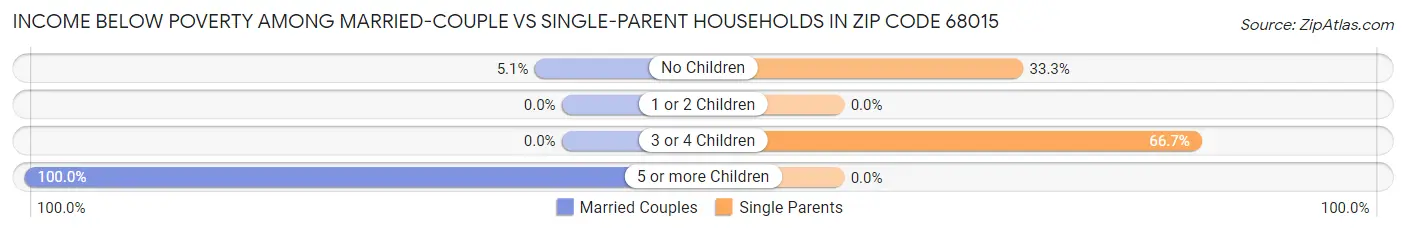 Income Below Poverty Among Married-Couple vs Single-Parent Households in Zip Code 68015