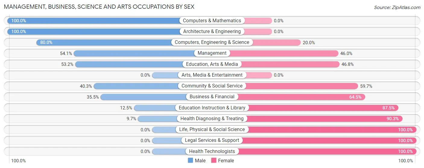 Management, Business, Science and Arts Occupations by Sex in Zip Code 68015