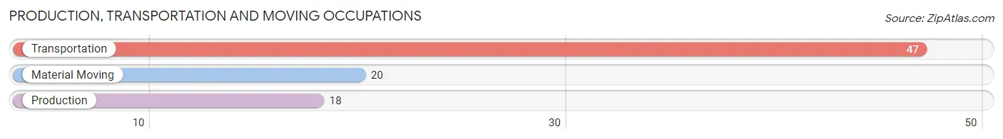 Production, Transportation and Moving Occupations in Zip Code 68015
