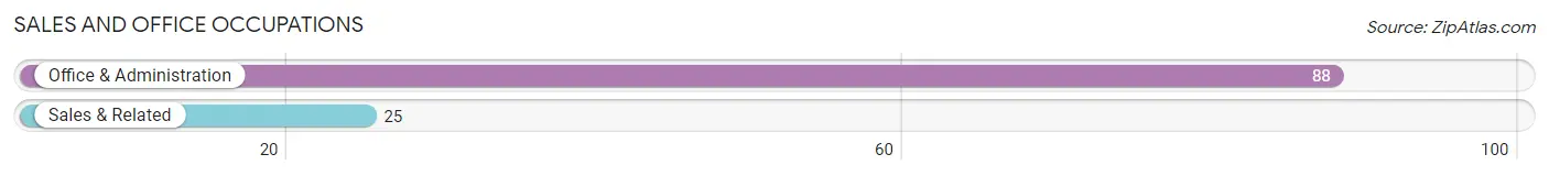 Sales and Office Occupations in Zip Code 68015