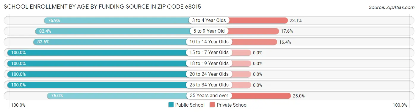 School Enrollment by Age by Funding Source in Zip Code 68015