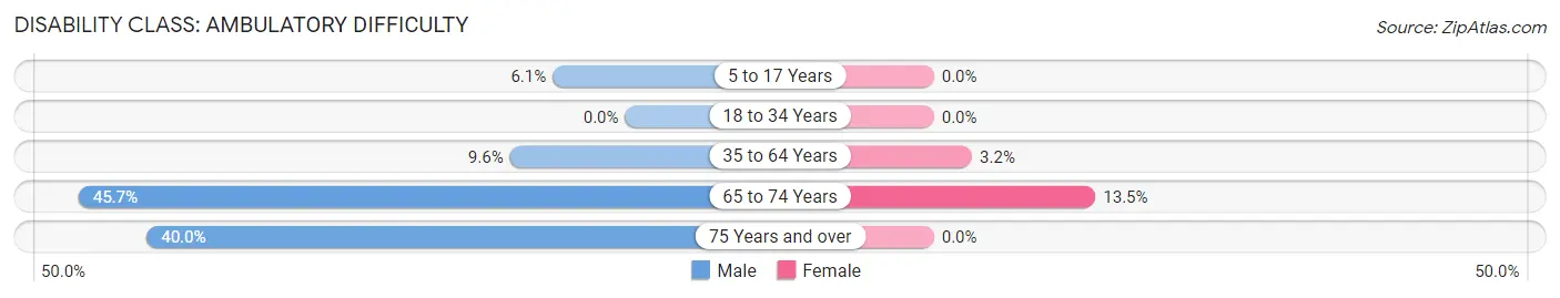 Disability in Zip Code 68016: <span>Ambulatory Difficulty</span>